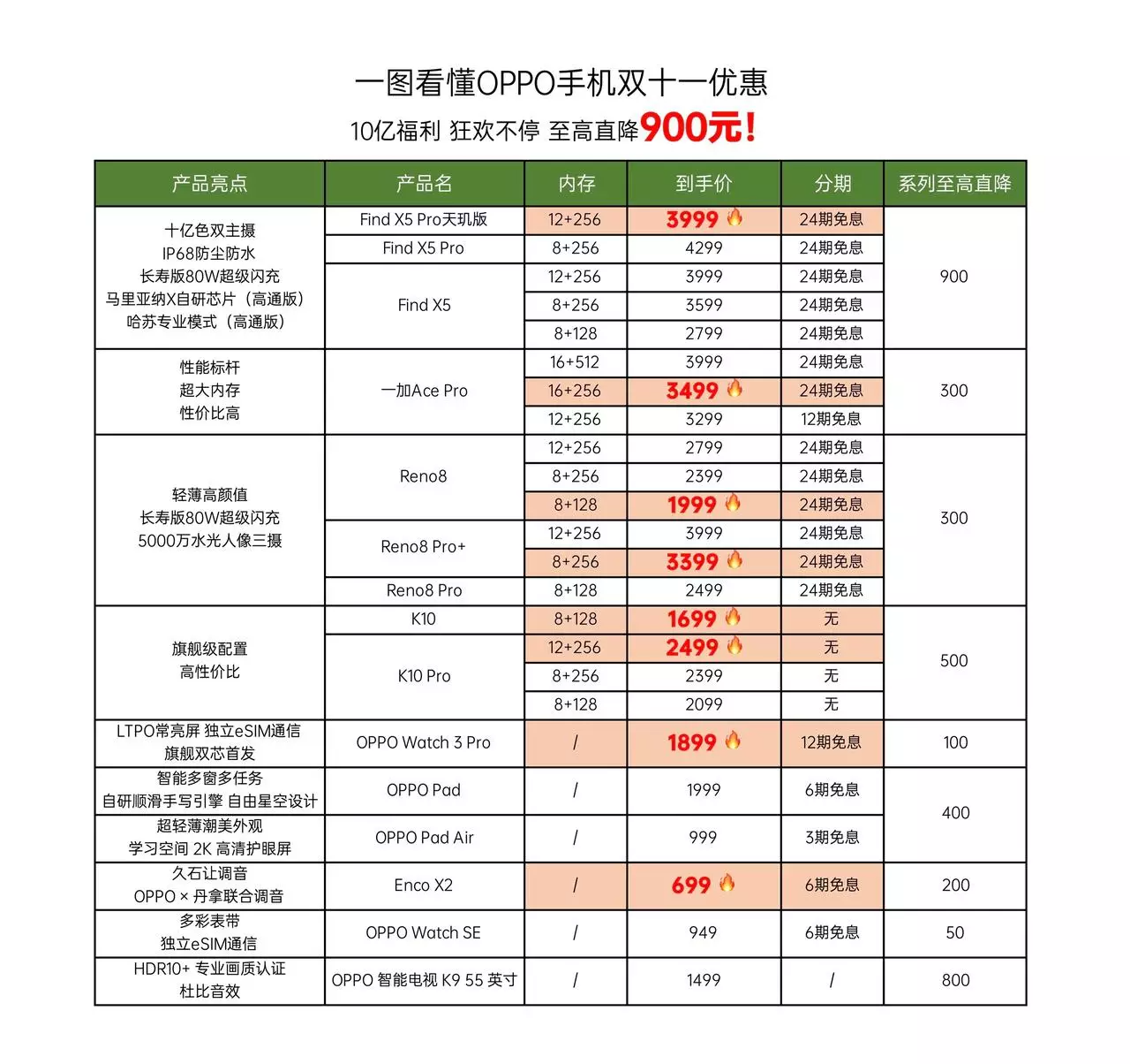 双十一|双十一最后一天，Reno8 Pro+入手正当时