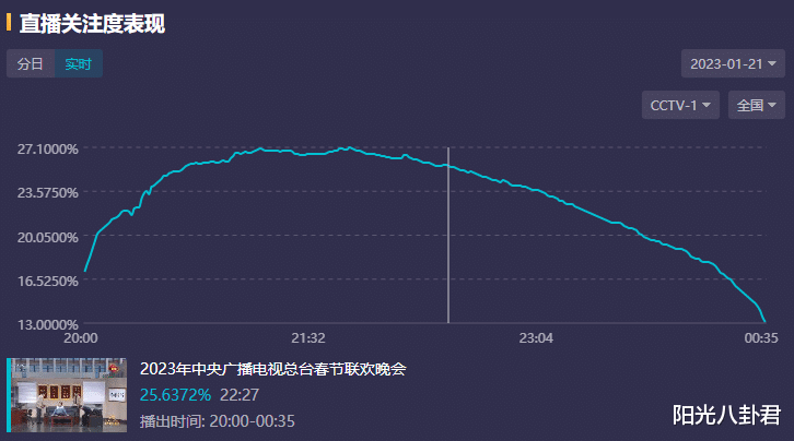 春晚|今年春晚收视：平均收视23.25%，杨紫小品第一，沈腾马丽成功救场