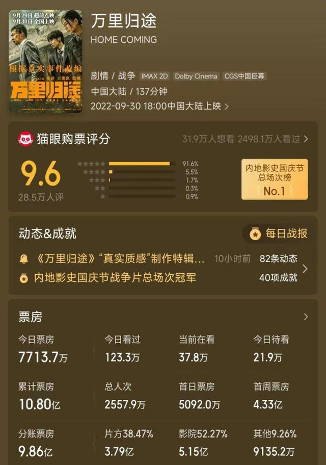 街拍|牛!《万里归途》票房破10亿,张译再次封神,王俊凯成最大赢家