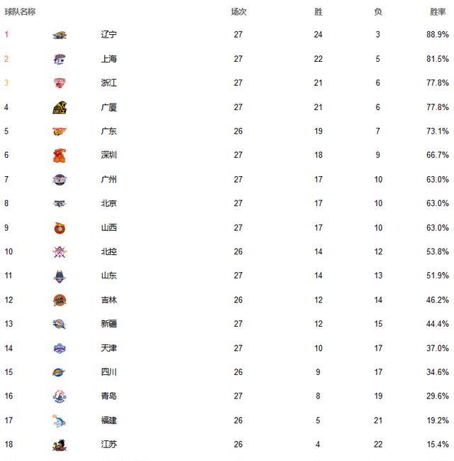 广厦|齐鲁双雄惺惺相惜，广厦回第四，山西掉第九，CBA排位更新