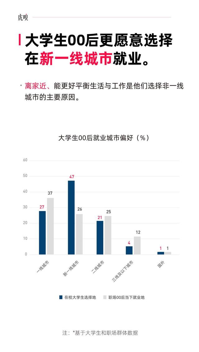 |围观00后（三）：撤离北上广