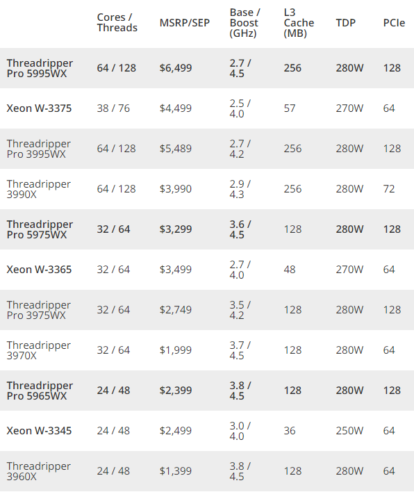 AMD Zen3线程撕裂者官方价格公布：64核心贵的离谱