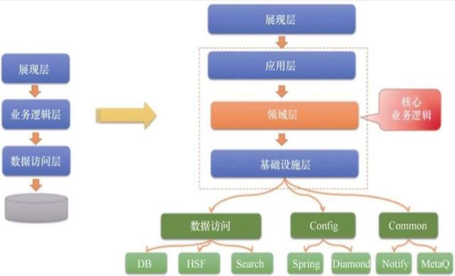 董宇辉|从业务开发中学习和理解架构设计
