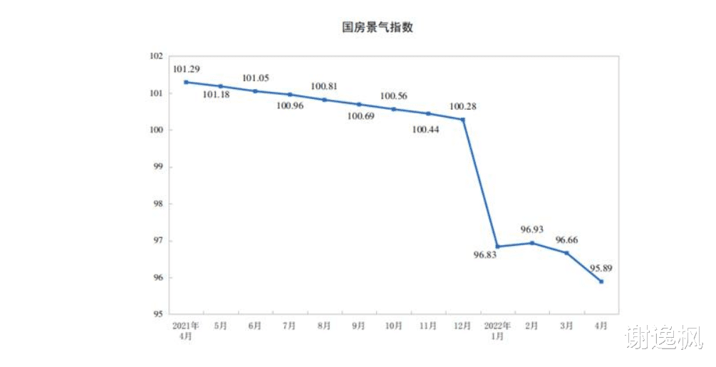 安置房|谢逸枫：前四月全国楼市进入负增长！市场探底尚未结束