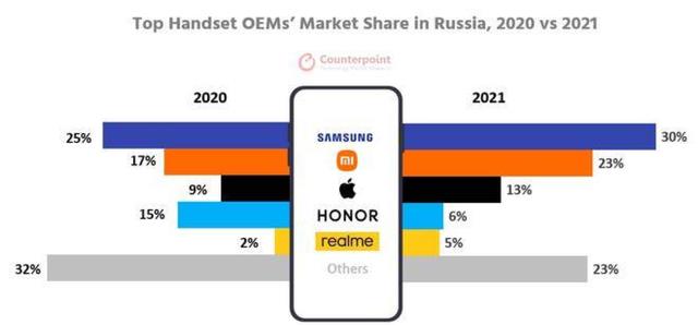 华为鸿蒙系统|鸿蒙系统国际化柳暗花明，在俄罗斯市场要被美国硬生生推上位？