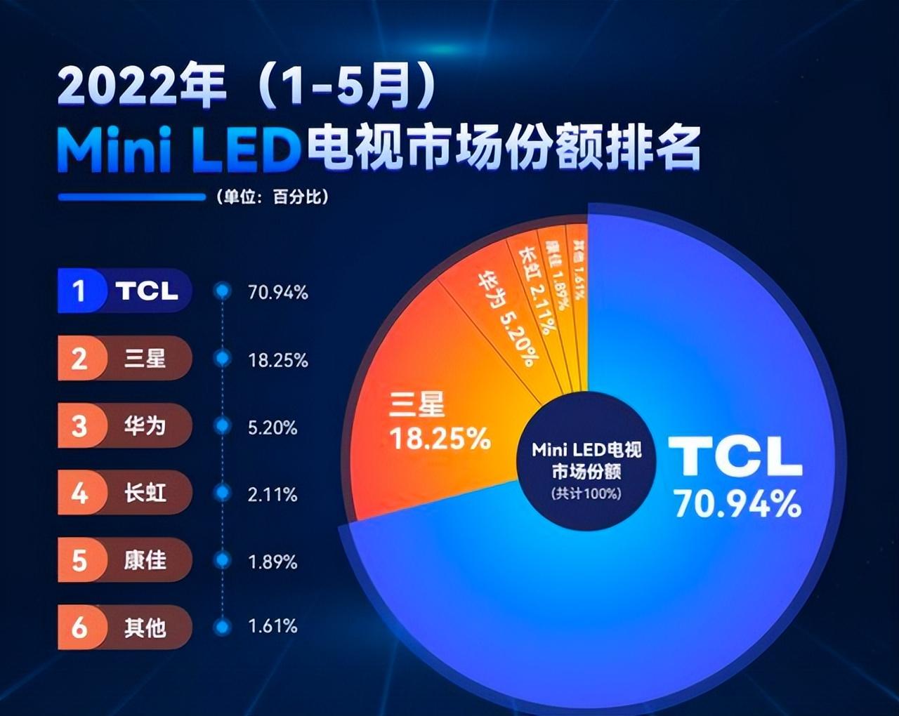 Mini LED|重新定义画质天花板! TCL QD-Mini LED技术领先全行业