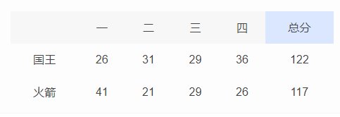 世界杯|影帝上身！连续3场30+！来来来，排队道歉！
