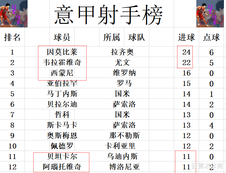 博洛尼亚|意甲最新积分战报 中超旧将中框仍梅开二度 博洛尼亚高出降级区15分