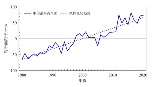 海平面上升:本世纪末,5个国家或消失!如升1米,中国会怎么样?