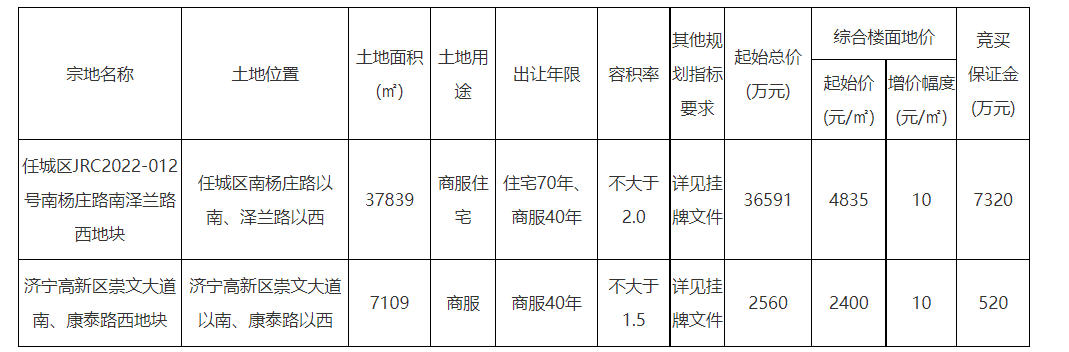 杭州|起始价3.9亿!济宁城区2宗地块挂牌出让