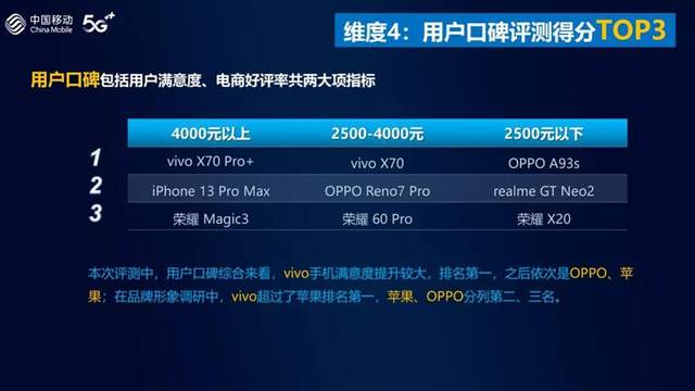评测|运营商的年度手机评测又来了!2021年谁最强?荣耀小米vivo是赢家