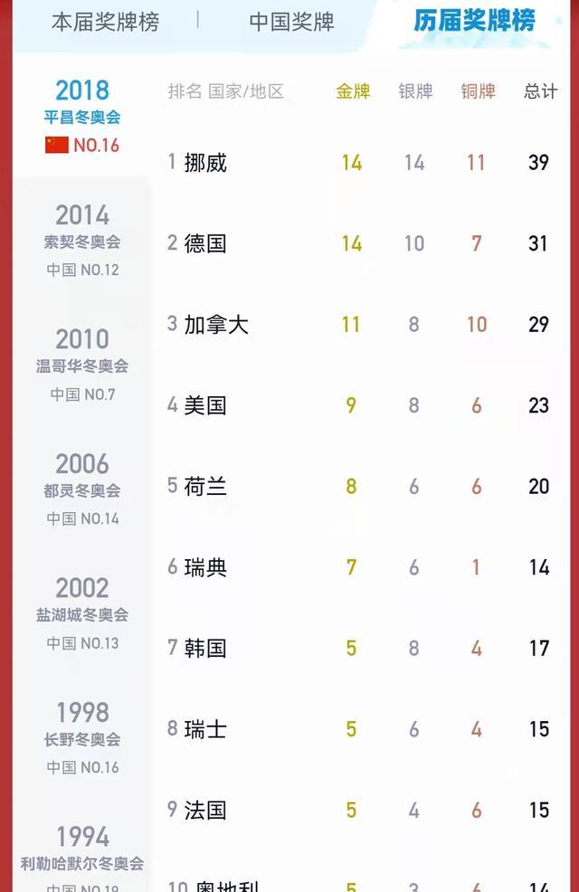 冬奥会|冬奥历史金牌榜：挪威9次登顶，单届最多14金，中国排名难进前10