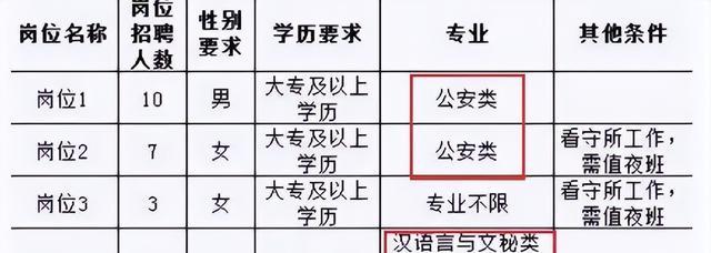大学生|这一岗位迎来扩招，部分岗位“三不限”，年薪比普通公务员还高