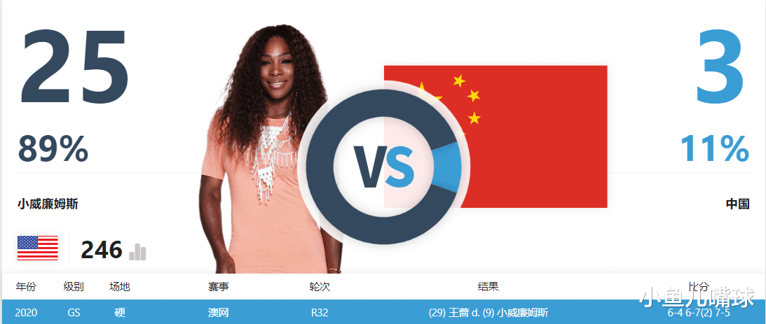 小威廉姆斯|三朵金花曾击败小威：孙甜甜奇女子，李娜硬实力，王蔷因此上春晚