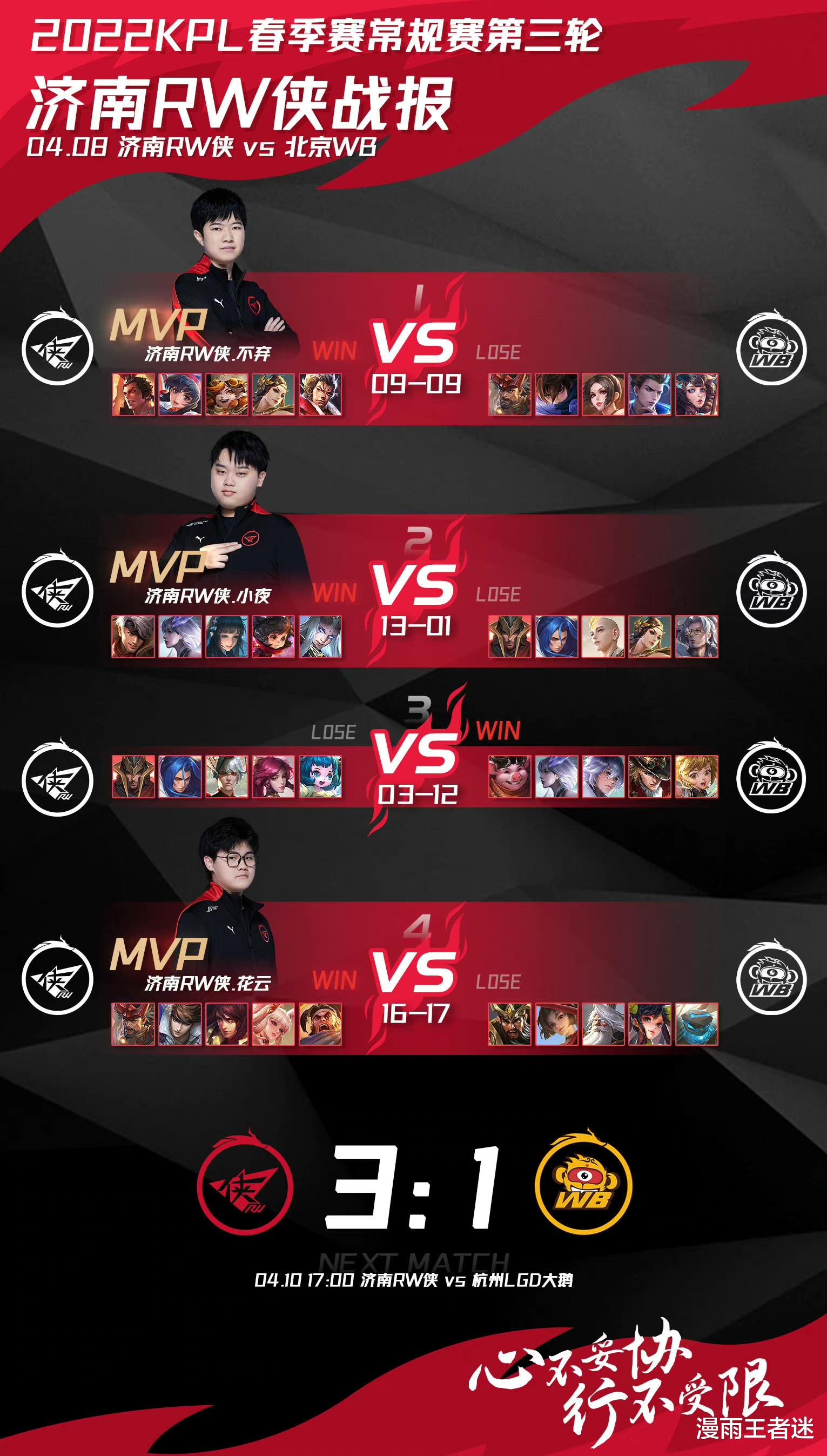 rw战队|又爆冷！RW3-1WB：不光S组，A组也乱了，胜者组、季后赛悬念十足