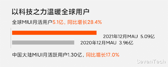 MIUI|MIUI 5.1亿用户中，有三分之一生活在中国以外