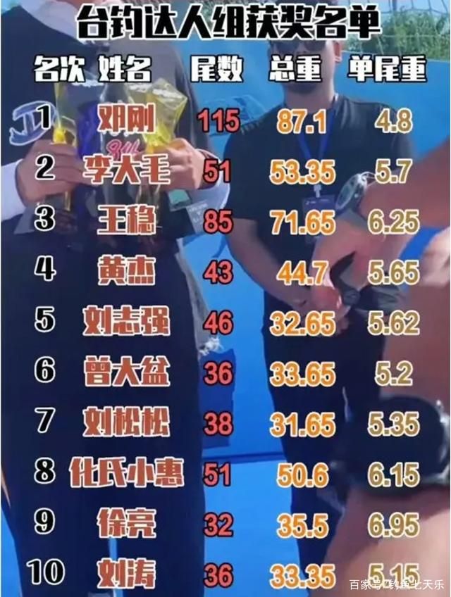 短视频|25年前你敢像邓刚一样辞掉年薪20万的工作去钓鱼吗？