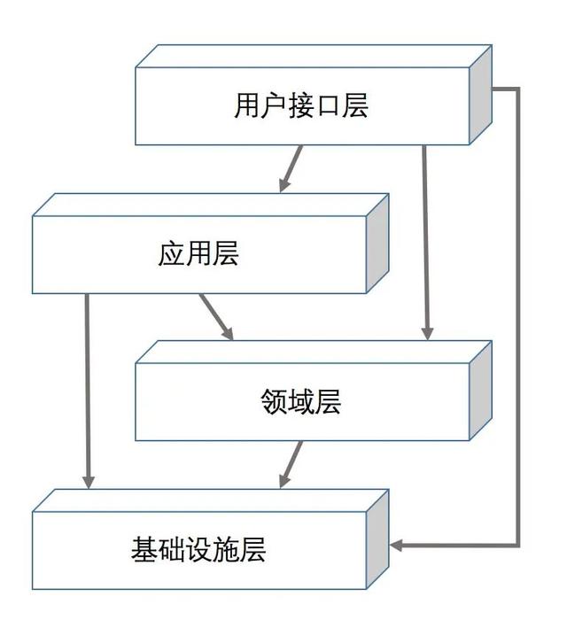 亚马逊|领域驱动编程，代码怎么写？