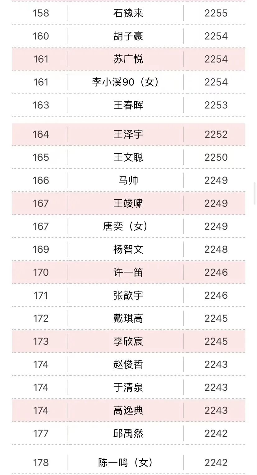 柯洁|4月围棋等级分 柯洁42月霸榜 杨鼎新重回第三 范廷钰暴涨47分