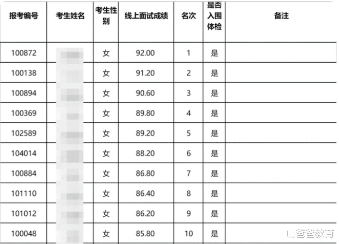 教师|教师编制招聘男女学历、学校悬殊?教育部门解释,男女各半很公平