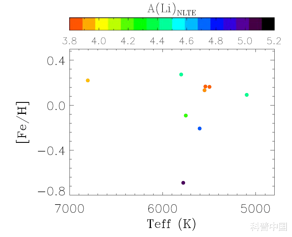 这种罕见的恒星，科学家一次性发现九颗！