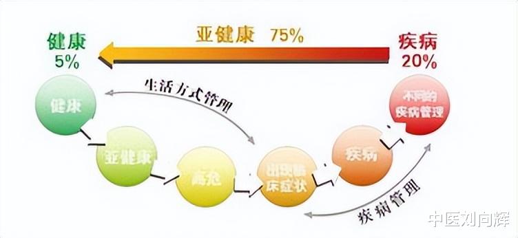 陈皮|虚、寒、湿、瘀、堵，5个阶段你在哪个？ 分享一方，帮你走出循环