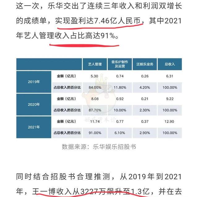 王一博|王一博成乐华的吸金牛，一年狂赚三个亿，难怪粉丝心疼打工仔