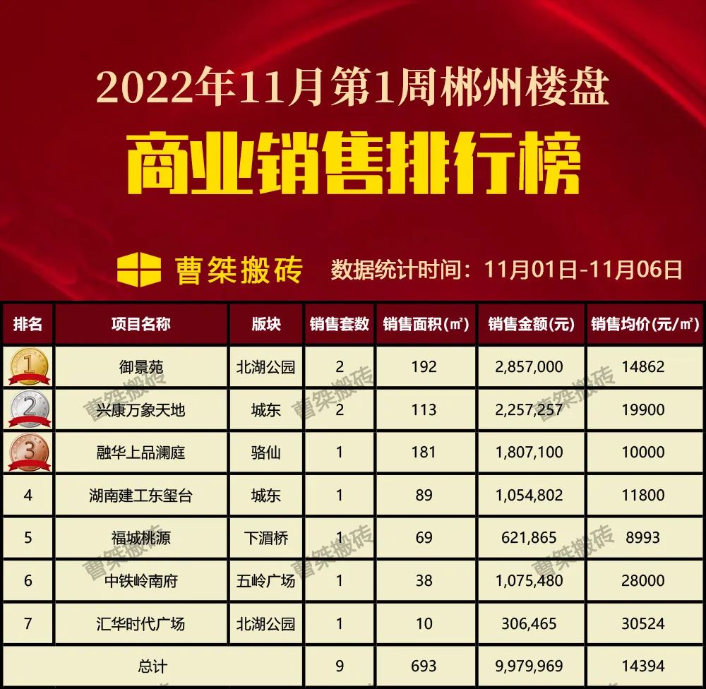 郴州楼盘2022年11月第1周销售排行榜