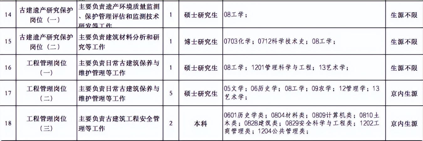大学生|故宫博物院公开招聘来了,部分岗位不限制户口,研究生报考占优势