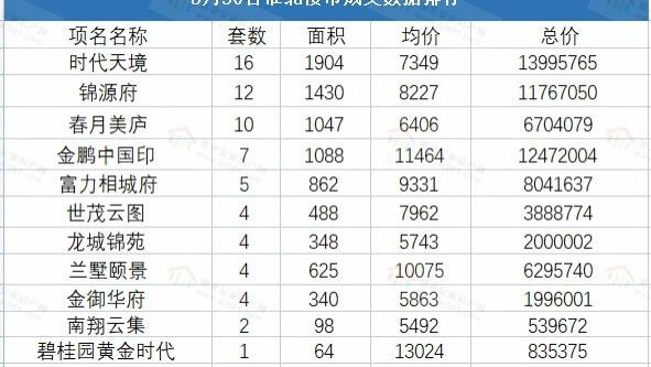 淮北|2022年5月30日淮北新房备案70套