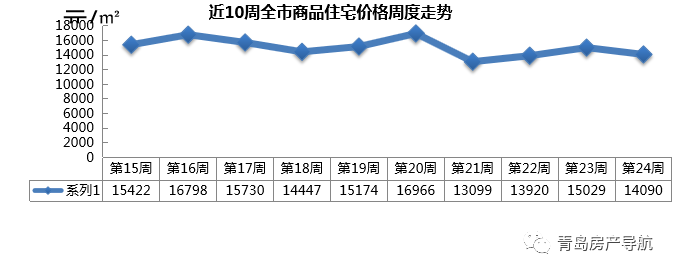 ?？趞近10周最高！青島上周賣房4728套，環比暴漲141%