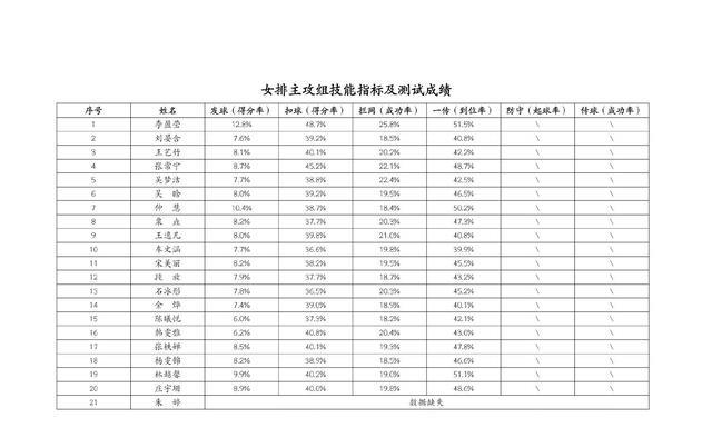 丁霞|女排人才库出炉：丁霞体能爆棚、李盈莹一枝独秀、郑益昕技术全面
