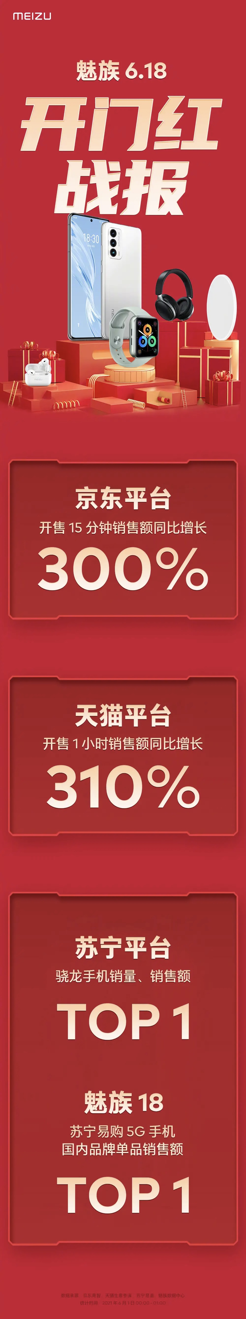 OPPO|OPPO公布618首日战报，单品销量和渠道迎全面爆发