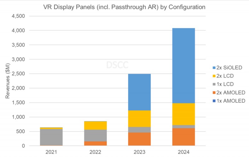 波导|DSCC：受苹果、Meta推动，2025年更多XR将采用Micro OLED
