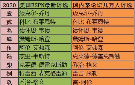 麦迪|麦迪是历史前十得分后卫吗？他能排在第几位？