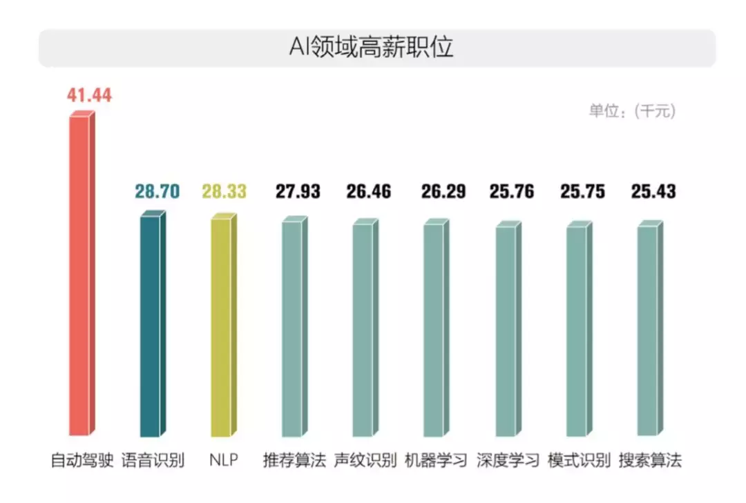 |AI 引领产业变革:平均薪资比程序员高110%!
