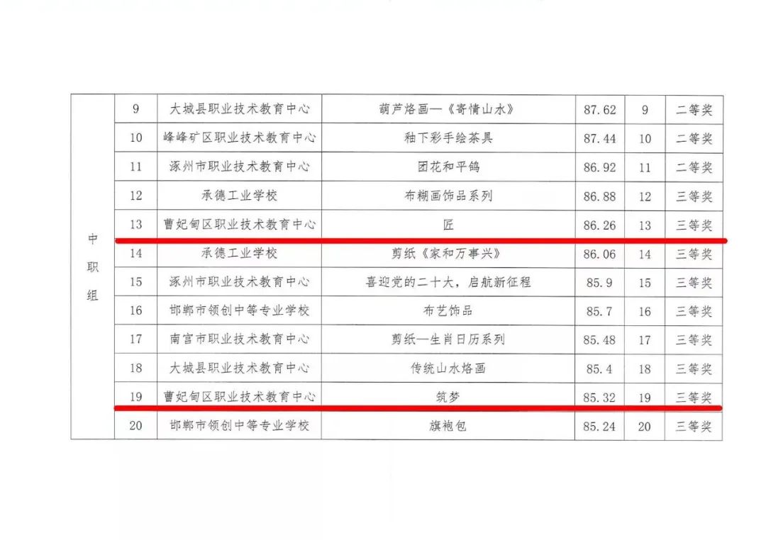 职业教育|曹妃甸职教中心首次参加第二届河北省中华职业教育非遗创新大赛获佳绩
