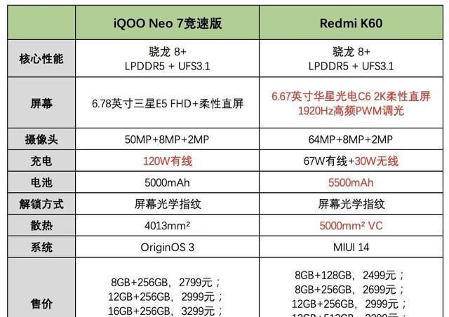 红米k60|买手机别着急，RedmiK60和iQOONeo7竞速版怎么选？一文教你学会