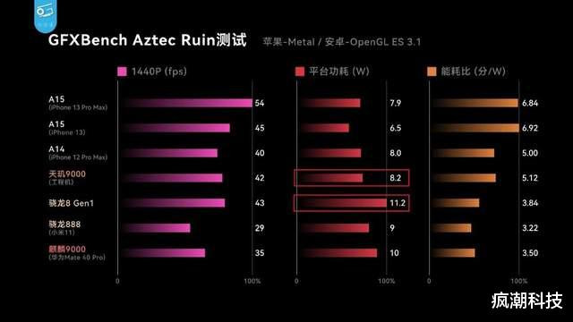 天玑9000|仅次于苹果A15！联发科天玑9000基准测试成绩出炉