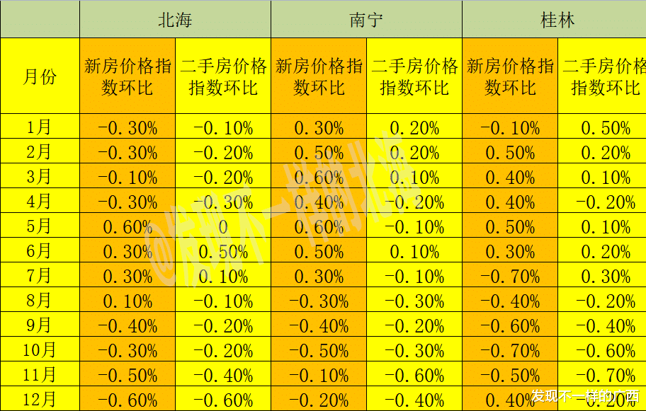 广西|12月广西三市房价变动：南宁5连跌，北海4连跌，桂林止跌回弹