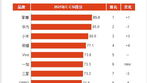 华为|2022年国内手机满意度榜单：华为稳坐国产品牌第一