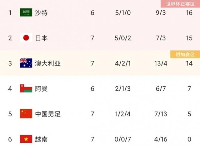 国足|同样只有7个进球，为何日本能够排名第二，国足只能倒数第二？