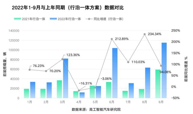 2022年，行泊一体量产冲刺