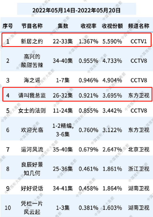 欢迎光临|总局收视榜：《良辰好景》倒数，《欢迎光临》未进前五，第一太横