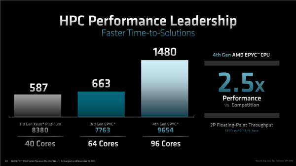 AMD|性能领先3倍！AMD 96核心上市：8.45万元
