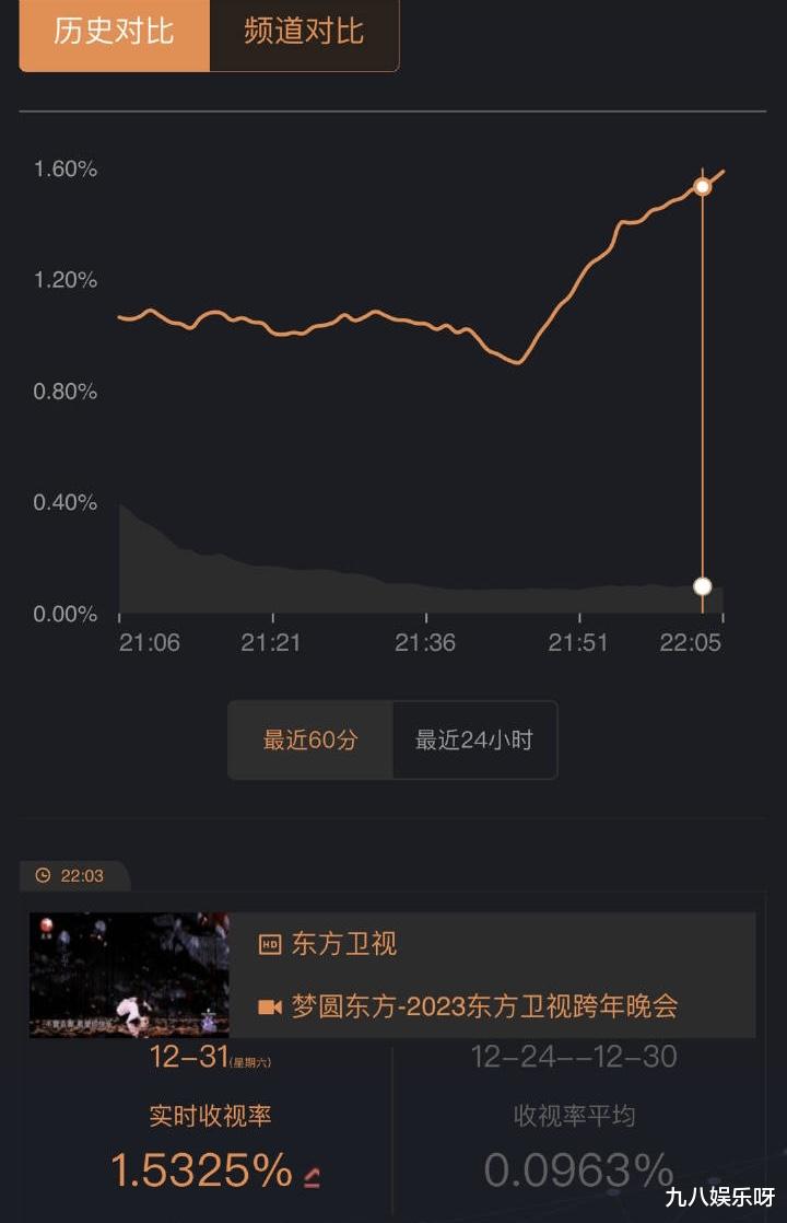 王一博|王一博赤脚跳舞、手部受伤,一出场就创下收视率峰值