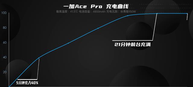 一加科技|一加不要利润了?16+256GB低至3499元,骁龙8+、150W快充加持