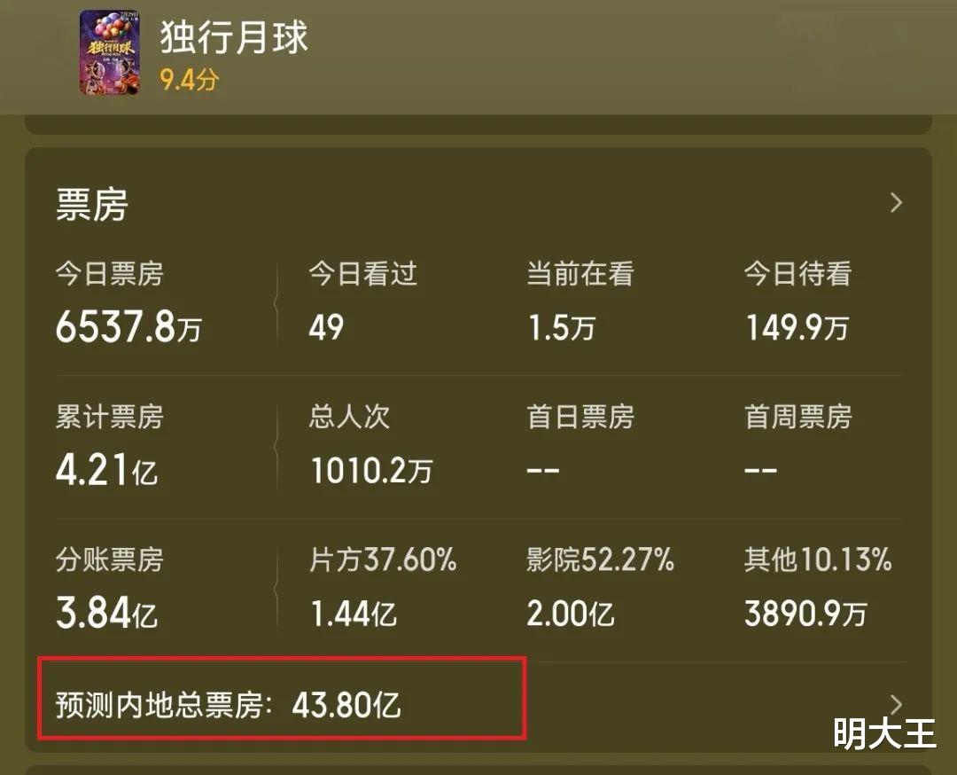马丽|预测总票房超43亿，《独行月球》将成为年度冠军，马丽为票房女王