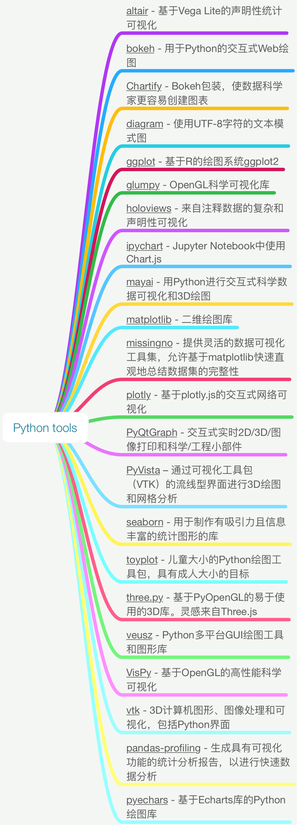 编程|想学Python科研绘图的看过来，22个绘图包，极简总结！