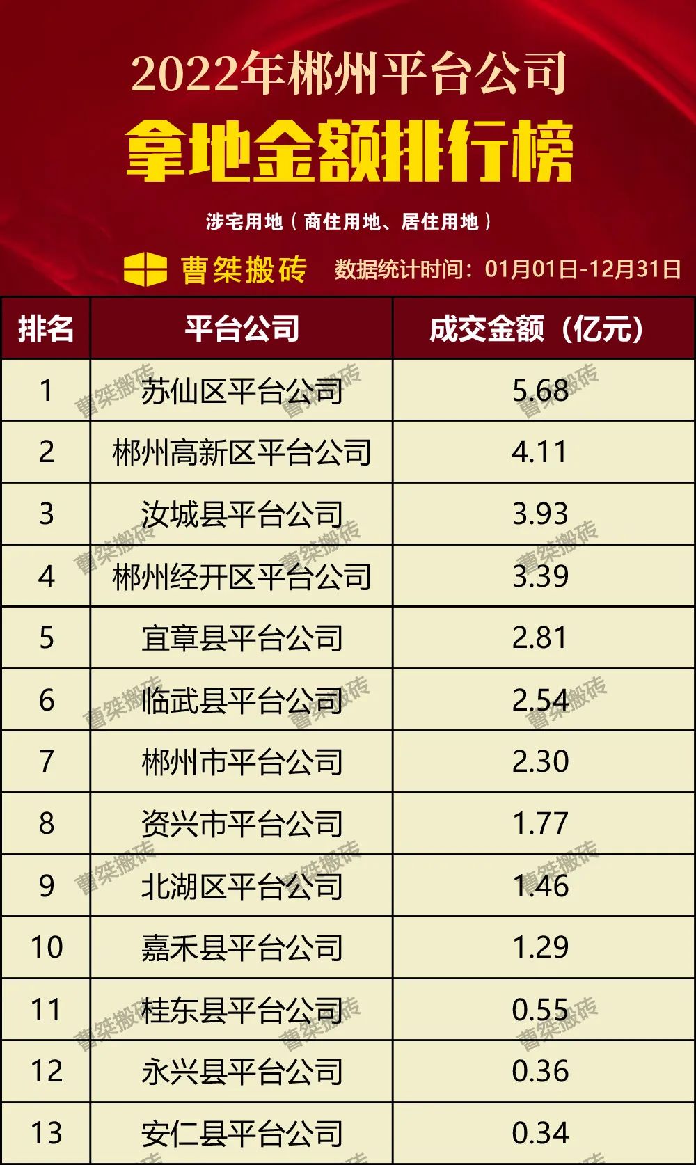 2022年郴州平台公司拿地排行榜